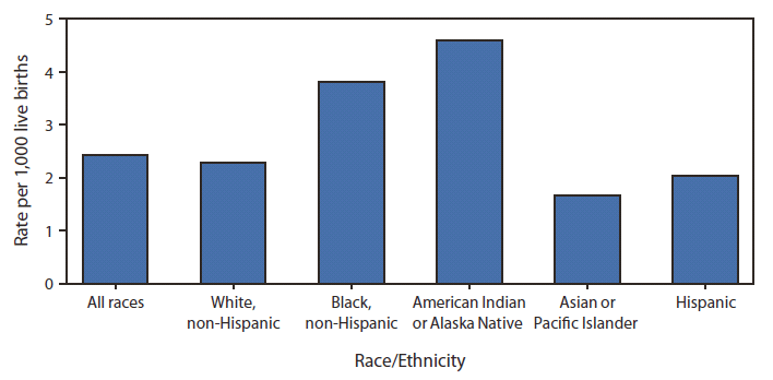 The figure shows term infant mortality rates, by race/ethnicity in the United States during 2007. Approximately 82% of all U.S. births occur at term (i.e., at 37-41 weeks of gestation). The infant mortality rate for term infants was highest for American Indian or Alaska Native women (4.59 infant deaths per 1,000 live births), twice the rate for non-Hispanic white women (2.29). The rate for non-Hispanic black women was 3.82, which was 67% higher than for non-Hispanic white women. Rates for Asian or Pacific Islander (1.67) and Hispanic (2.02) women were lower than for non-Hispanic white women.